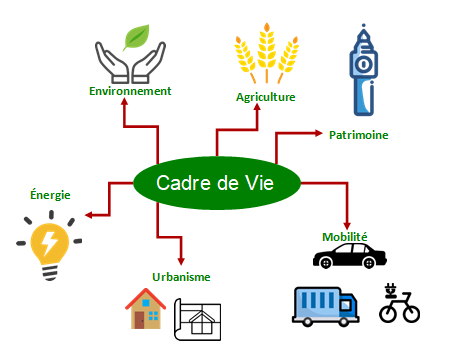 Cadre de vie